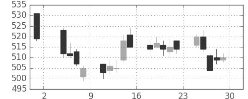 東ガスの日足チャート(2013年11月)