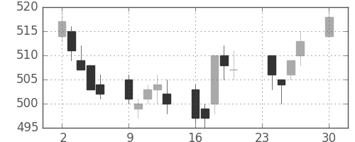 東ガスの日足チャート(2013年12月)