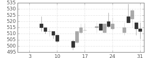 東ガスの日足チャート(2014年1月)