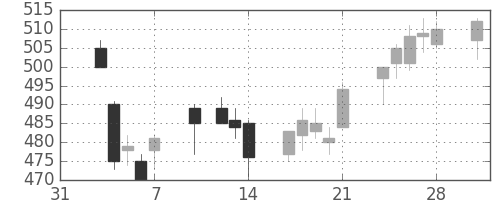 東ガスの日足チャート(2014年2月)