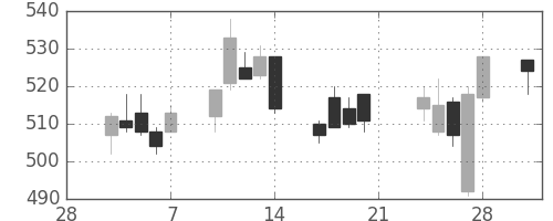 東ガスの日足チャート(2014年3月)