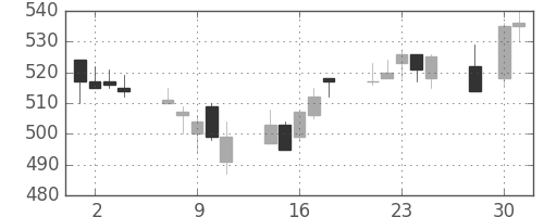 東ガスの日足チャート(2014年4月)