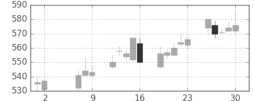 東ガスの日足チャート(2014年5月)