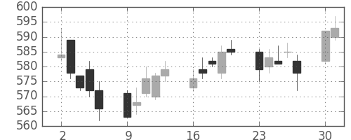 東ガスの日足チャート(2014年6月)