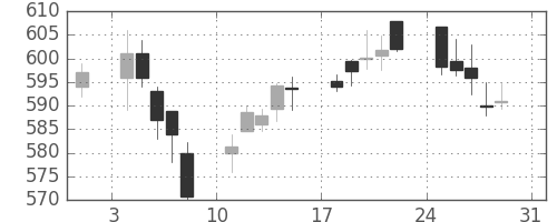 東ガスの日足チャート(2014年8月)