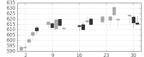東ガスの日足チャート(2014年9月)
