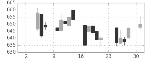 東ガスの日足チャート(2014年11月)
