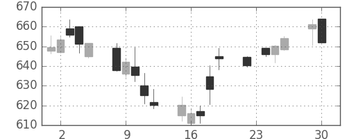 東ガスの日足チャート(2014年12月)