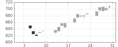 東ガスの日足チャート(2015年1月)