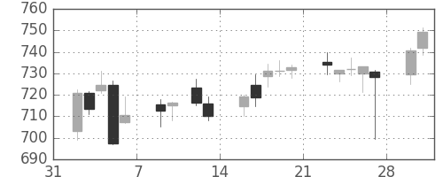 東ガスの日足チャート(2015年2月)