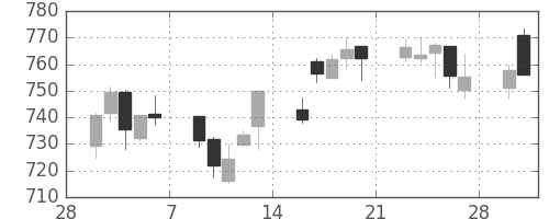 東ガスの日足チャート(2015年3月)