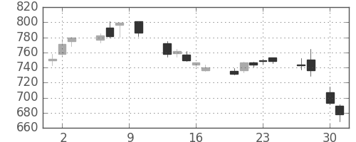 東ガスの日足チャート(2015年4月)