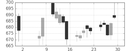 東ガスの日足チャート(2015年5月)