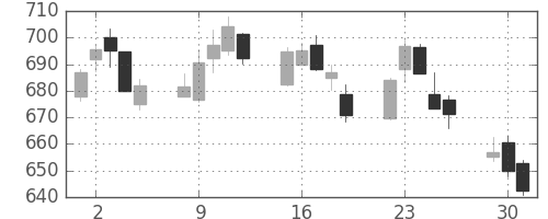 東ガスの日足チャート(2015年6月)