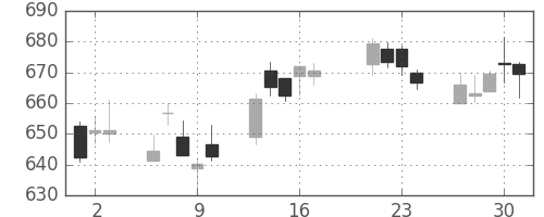 東ガスの日足チャート(2015年7月)