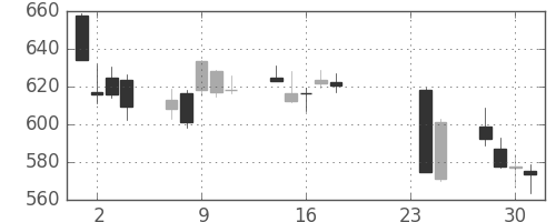 東ガスの日足チャート(2015年9月)