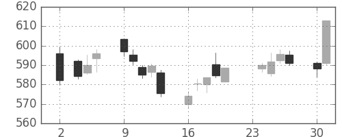 東ガスの日足チャート(2015年11月)