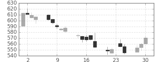 東ガスの日足チャート(2015年12月)