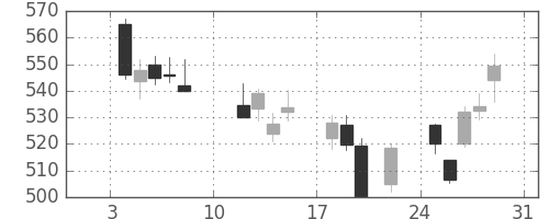東ガスの日足チャート(2016年1月)