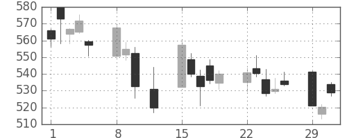 東ガスの日足チャート(2016年2月)