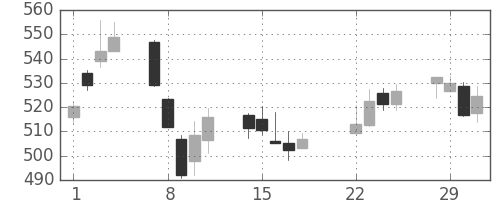 東ガスの日足チャート(2016年3月)