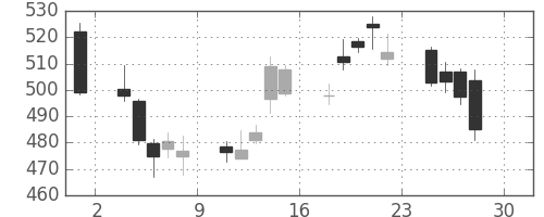 東ガスの日足チャート(2016年4月)