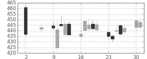 東ガスの日足チャート(2016年5月)