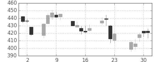 東ガスの日足チャート(2016年6月)