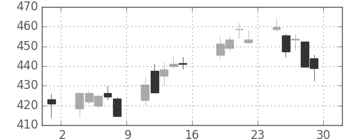 東ガスの日足チャート(2016年7月)