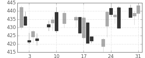 東ガスの日足チャート(2016年8月)