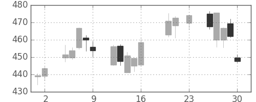 東ガスの日足チャート(2016年9月)