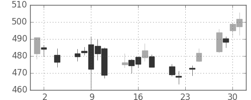 東ガスの日足チャート(2016年11月)