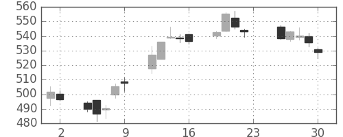 東ガスの日足チャート(2016年12月)