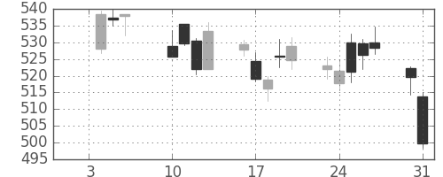 東ガスの日足チャート(2017年1月)