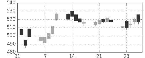 東ガスの日足チャート(2017年2月)