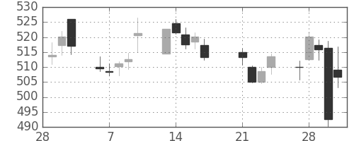 東ガスの日足チャート(2017年3月)
