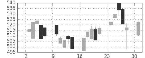 東ガスの日足チャート(2017年4月)