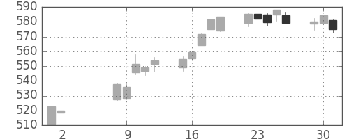 東ガスの日足チャート(2017年5月)
