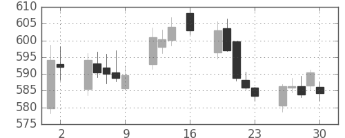 東ガスの日足チャート(2017年6月)