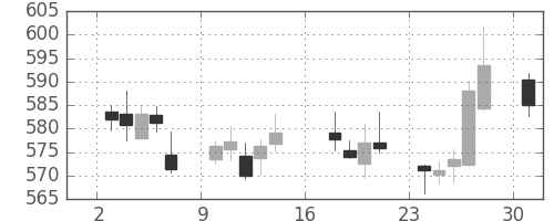 東ガスの日足チャート(2017年7月)