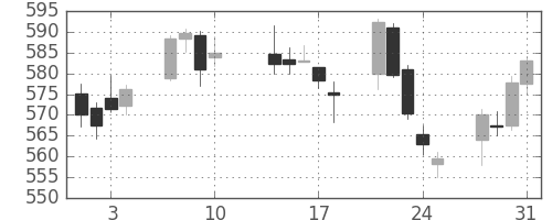 東ガスの日足チャート(2017年8月)