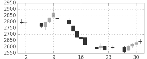 東ガスの日足チャート(2017年11月)