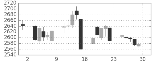東ガスの日足チャート(2017年12月)