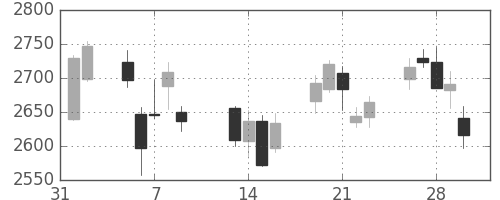 東ガスの日足チャート(2018年2月)