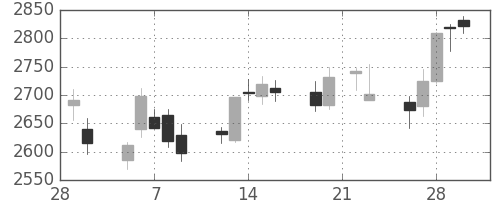 東ガスの日足チャート(2018年3月)