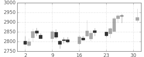 東ガスの日足チャート(2018年4月)