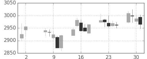 東ガスの日足チャート(2018年5月)