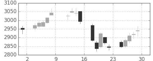東ガスの日足チャート(2018年6月)
