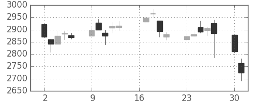 東ガスの日足チャート(2018年7月)