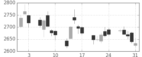 東ガスの日足チャート(2018年8月)
